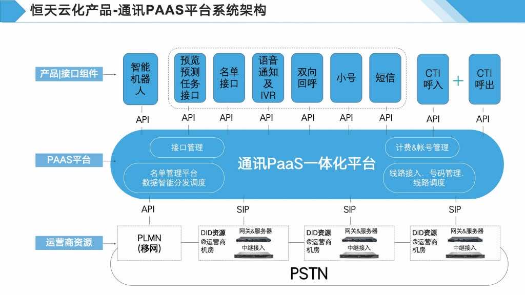 恒天云呼叫中心PAAS系统架构