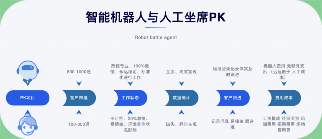 机器人与人工坐席PK